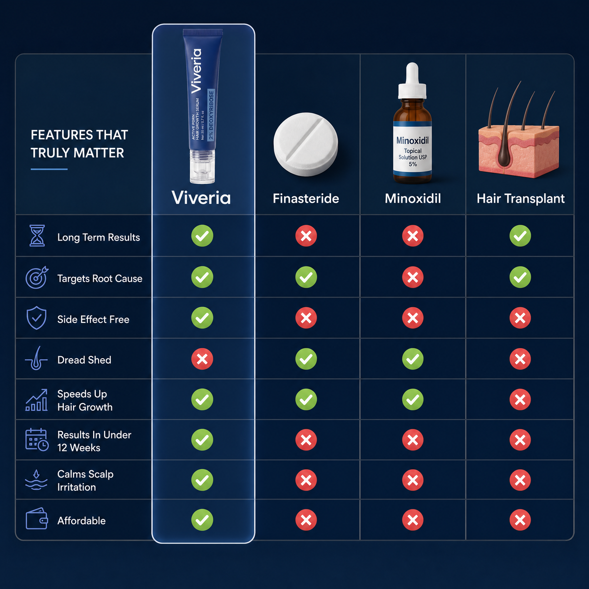 Viveria 2% Deoxyribose Hair Growth Serum